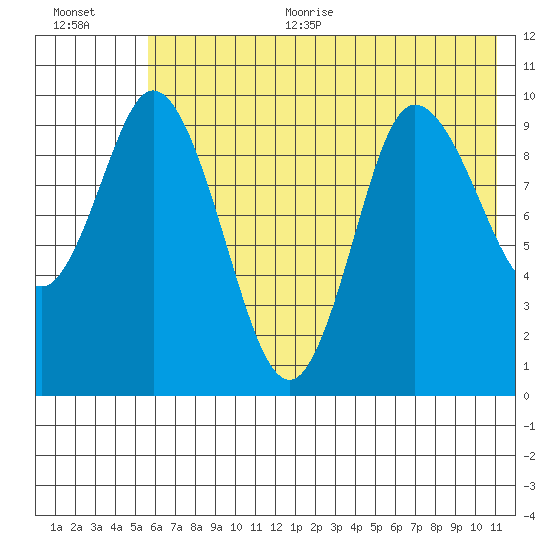Trap Point tide chart for Thursday, July 11, 2024