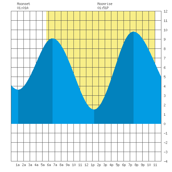 Trap Point tide chart for Friday, July 12, 2024