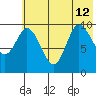 Trap Point tide chart for Friday, July 12, 2024