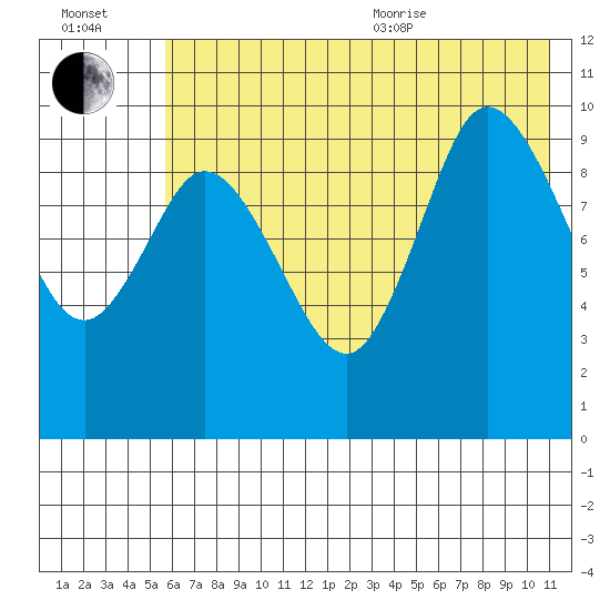 Trap Point tide chart for Saturday, July 13, 2024