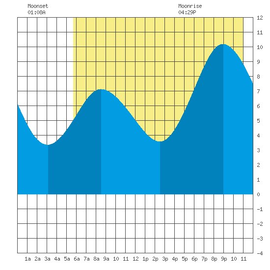 Trap Point tide chart for Sunday, July 14, 2024
