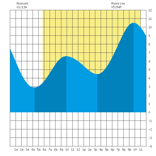 Trap Point tide chart for Monday, July 15, 2024