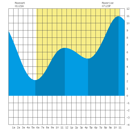 Trap Point tide chart for Tuesday, July 16, 2024