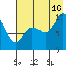 Trap Point tide chart for Tuesday, July 16, 2024