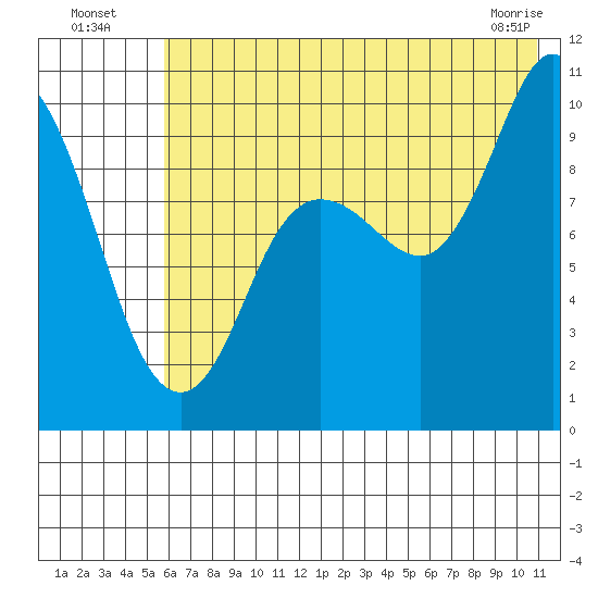 Trap Point tide chart for Wednesday, July 17, 2024