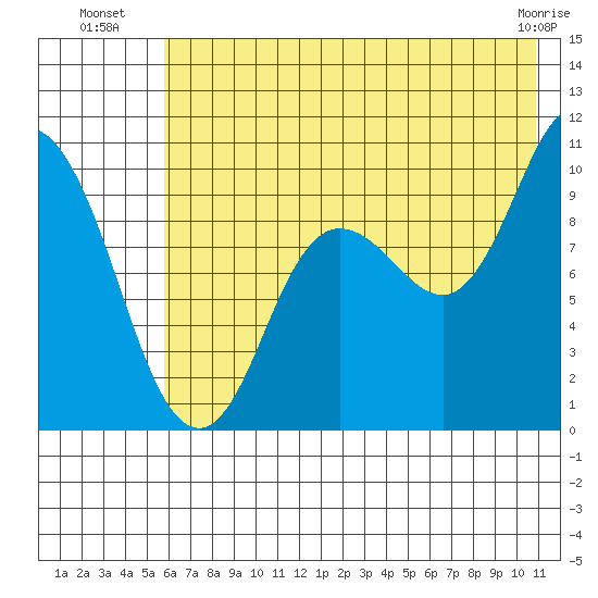 Trap Point tide chart for Thursday, July 18, 2024