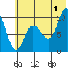 Trap Point tide chart for Monday, July 1, 2024