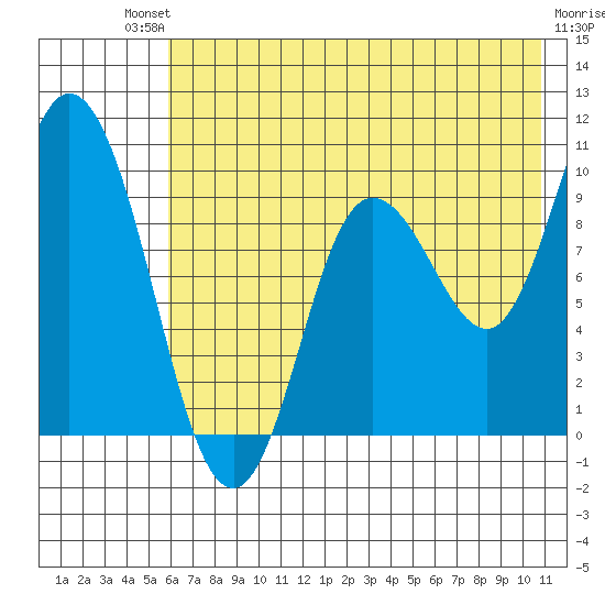Trap Point tide chart for Saturday, July 20, 2024