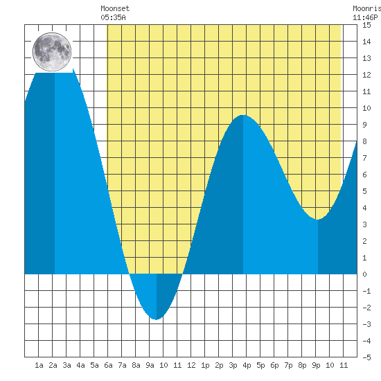 Trap Point tide chart for Sunday, July 21, 2024