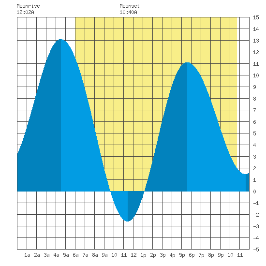 Trap Point tide chart for Wednesday, July 24, 2024