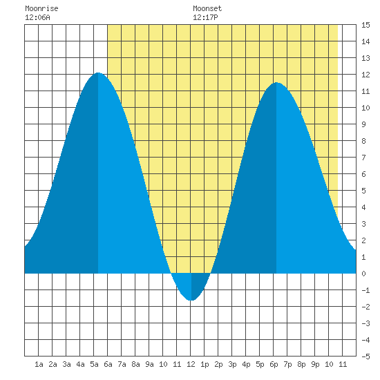 Trap Point tide chart for Thursday, July 25, 2024