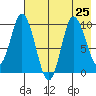 Trap Point tide chart for Thursday, July 25, 2024