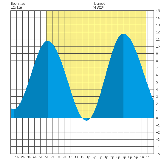 Trap Point tide chart for Friday, July 26, 2024