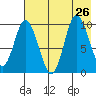 Trap Point tide chart for Friday, July 26, 2024