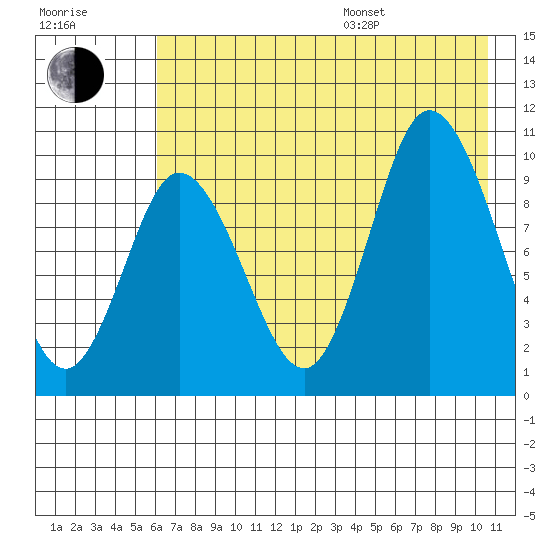 Trap Point tide chart for Saturday, July 27, 2024