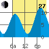 Trap Point tide chart for Saturday, July 27, 2024