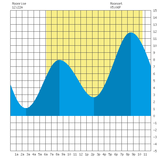 Trap Point tide chart for Sunday, July 28, 2024