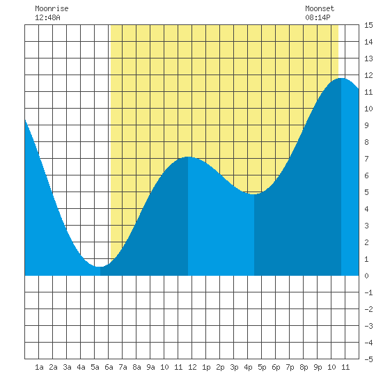 Trap Point tide chart for Tuesday, July 30, 2024
