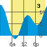 Trap Point tide chart for Wednesday, July 3, 2024
