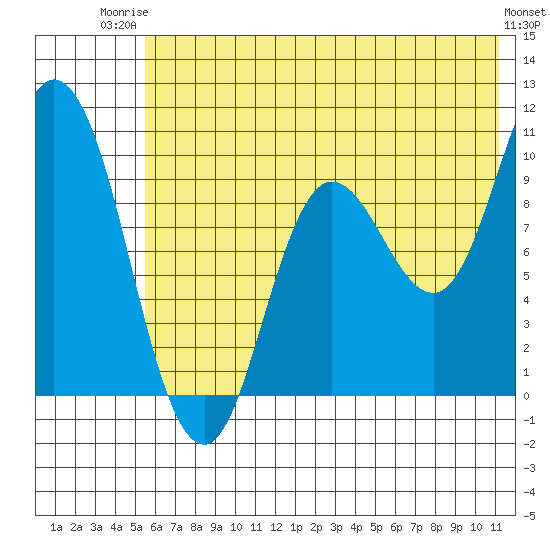 Trap Point tide chart for Thursday, July 4, 2024