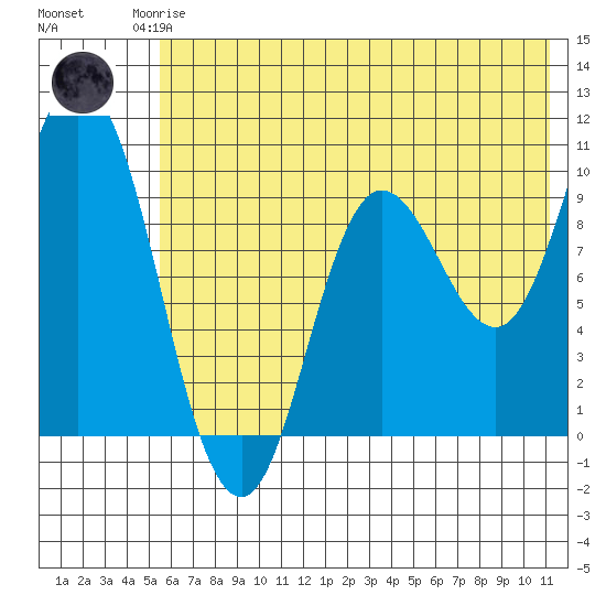 Trap Point tide chart for Friday, July 5, 2024