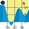 Trap Point tide chart for Friday, July 5, 2024