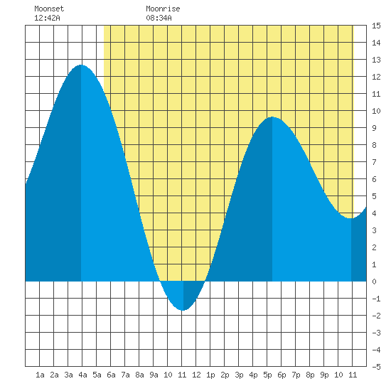 Trap Point tide chart for Monday, July 8, 2024