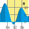 Trap Point tide chart for Monday, July 8, 2024