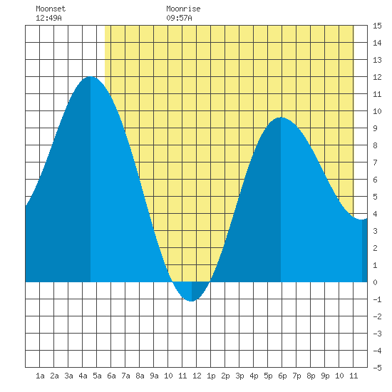 Trap Point tide chart for Tuesday, July 9, 2024