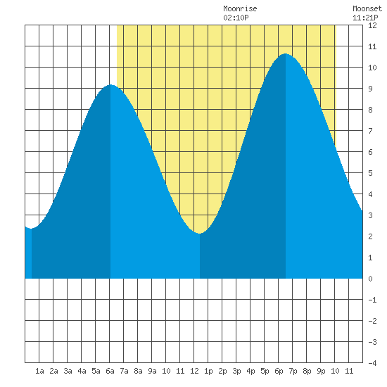 Trap Point tide chart for Saturday, August 10, 2024