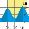 Trap Point tide chart for Saturday, August 10, 2024