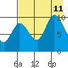 Trap Point tide chart for Sunday, August 11, 2024
