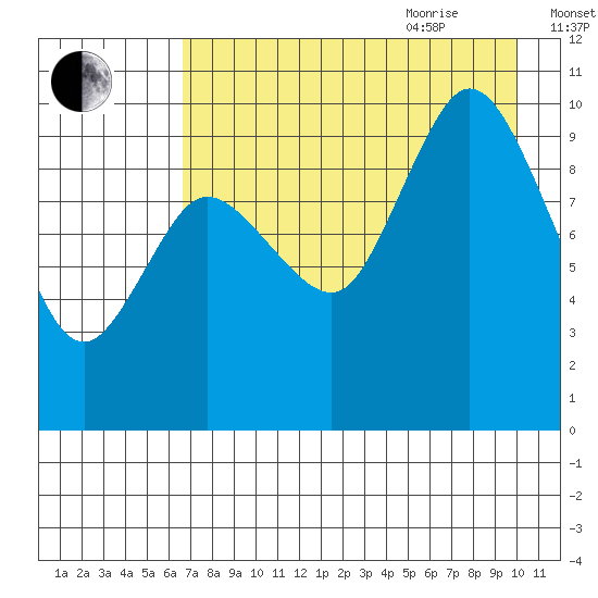 Trap Point tide chart for Monday, August 12, 2024