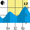 Trap Point tide chart for Monday, August 12, 2024