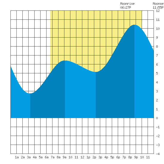 Trap Point tide chart for Tuesday, August 13, 2024
