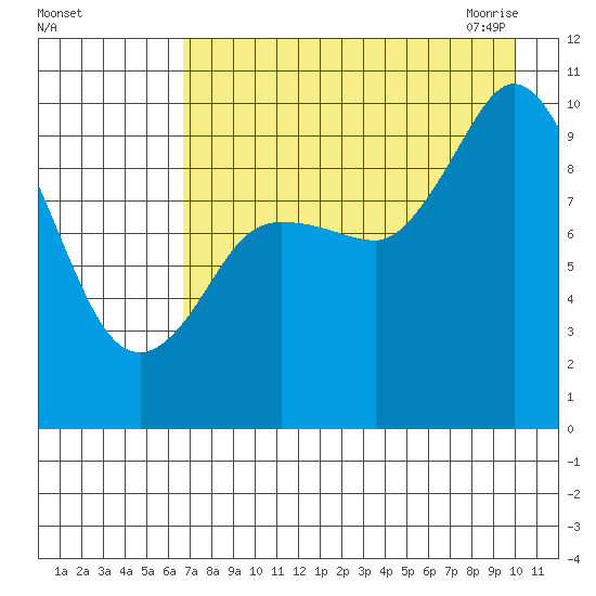Trap Point tide chart for Wednesday, August 14, 2024