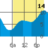 Trap Point tide chart for Wednesday, August 14, 2024