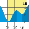 Trap Point tide chart for Friday, August 16, 2024