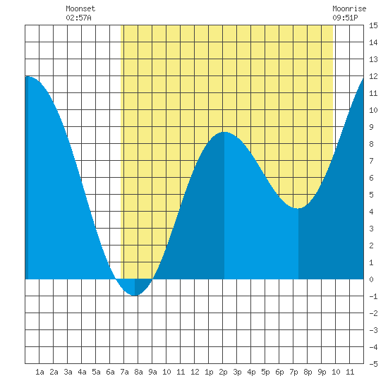 Trap Point tide chart for Saturday, August 17, 2024