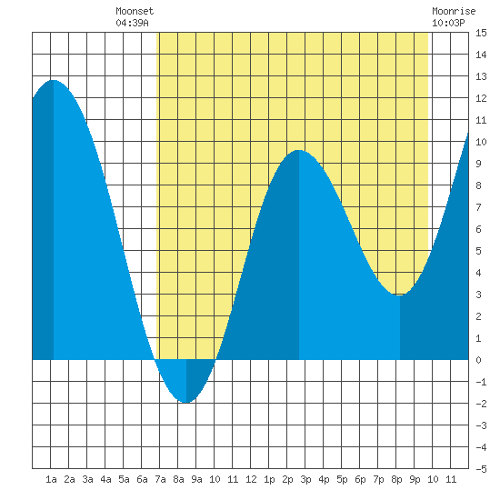 Trap Point tide chart for Sunday, August 18, 2024