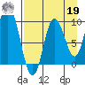 Trap Point tide chart for Monday, August 19, 2024