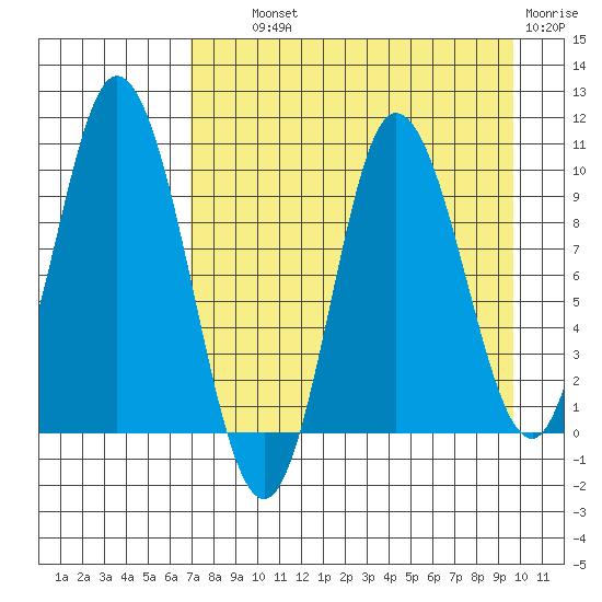 Trap Point tide chart for Wednesday, August 21, 2024