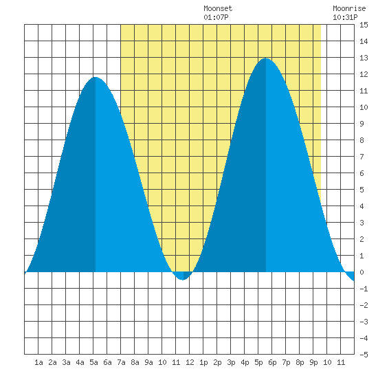 Trap Point tide chart for Friday, August 23, 2024