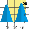 Trap Point tide chart for Friday, August 23, 2024