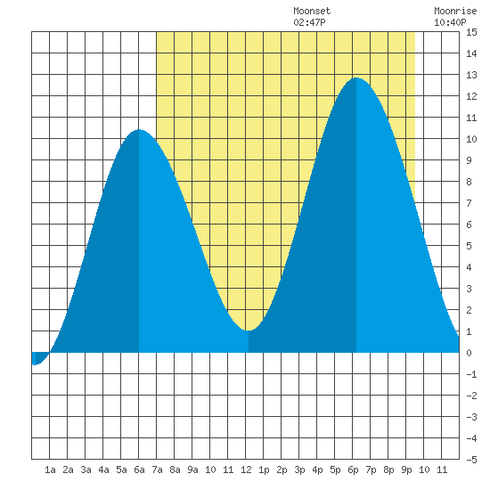 Trap Point tide chart for Saturday, August 24, 2024