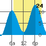 Trap Point tide chart for Saturday, August 24, 2024