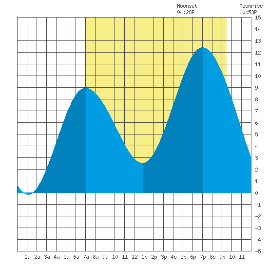 Trap Point tide chart for Sunday, August 25, 2024