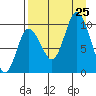 Trap Point tide chart for Sunday, August 25, 2024
