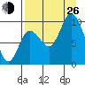 Trap Point tide chart for Monday, August 26, 2024