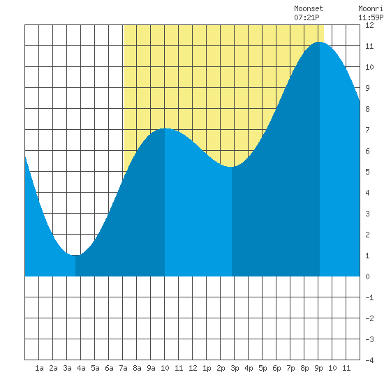 Trap Point tide chart for Tuesday, August 27, 2024